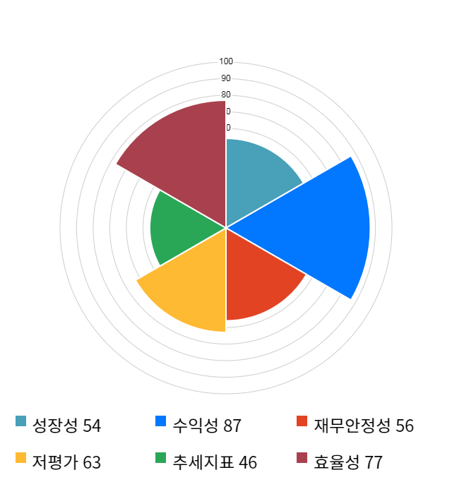 미코, 11% 급등... 전일 보다 560원 상승한 5,730원