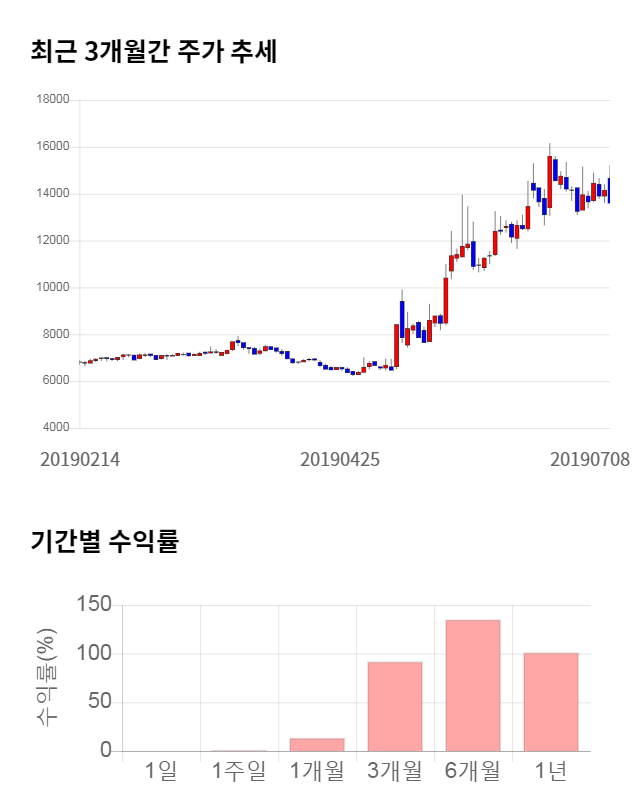 엘엠에스, 전일 대비 약 4% 상승한 13,950원