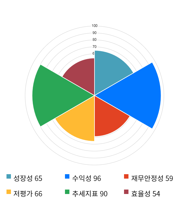 엘엠에스, 전일 대비 약 4% 상승한 13,950원