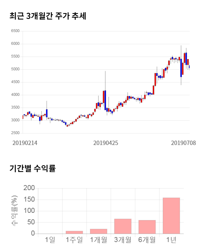 연이정보통신, 전일 대비 약 4% 상승한 4,870원