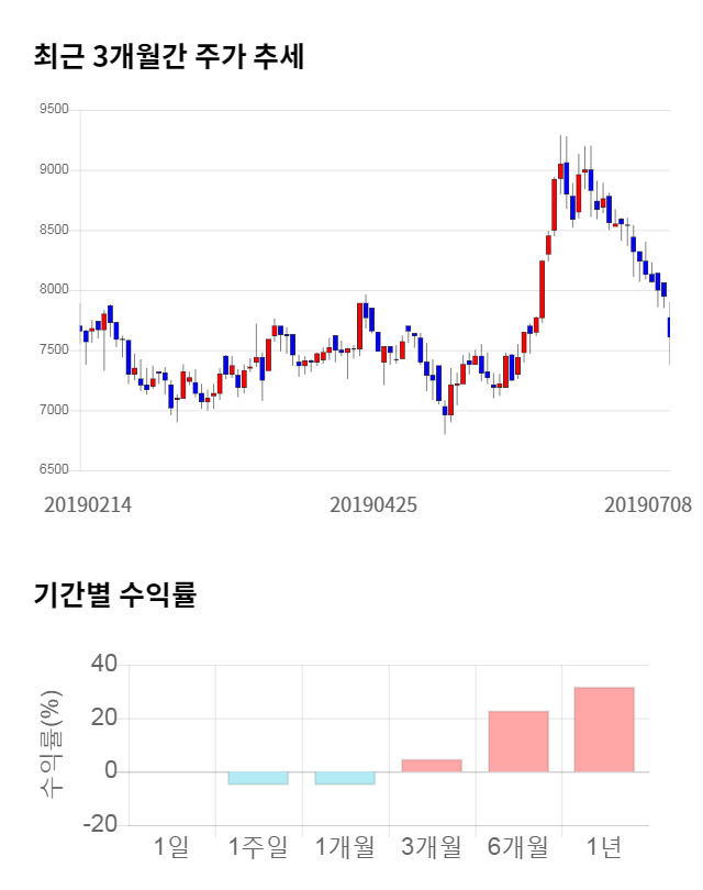 슈프리마에이치큐, 전일 대비 약 3% 하락한 7,200원