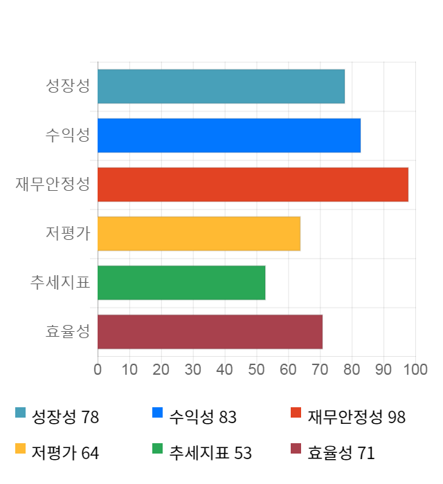 슈프리마에이치큐, 전일 대비 약 3% 하락한 7,200원