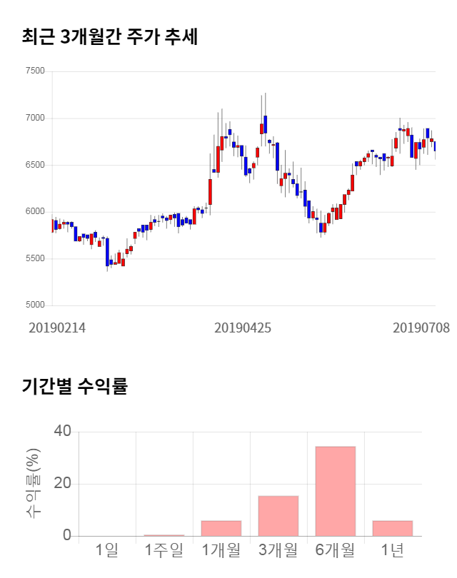 포시에스, 전일 대비 약 4% 상승한 6,750원