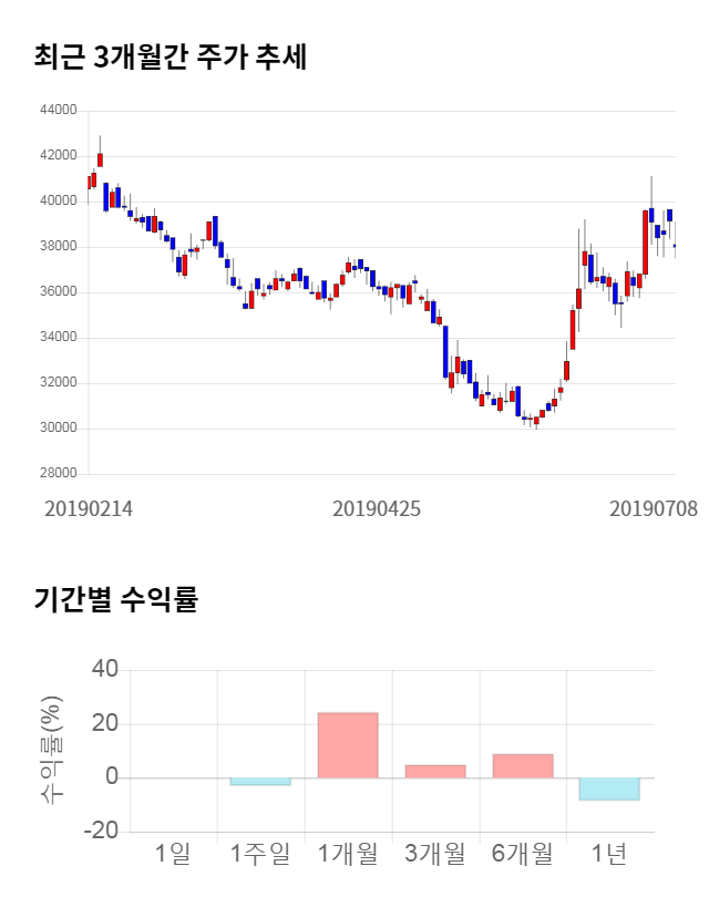 SKC, 전일 대비 약 5% 상승한 41,450원