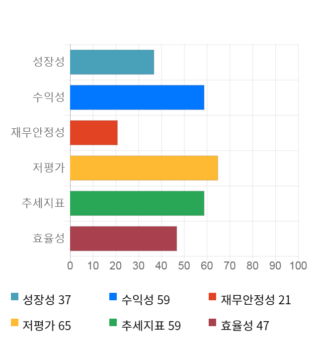 SKC, 전일 대비 약 5% 상승한 41,450원