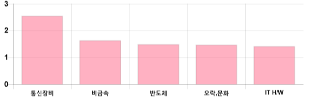 [이 시각 코스닥] 코스닥 현재 663p 상승세 지속