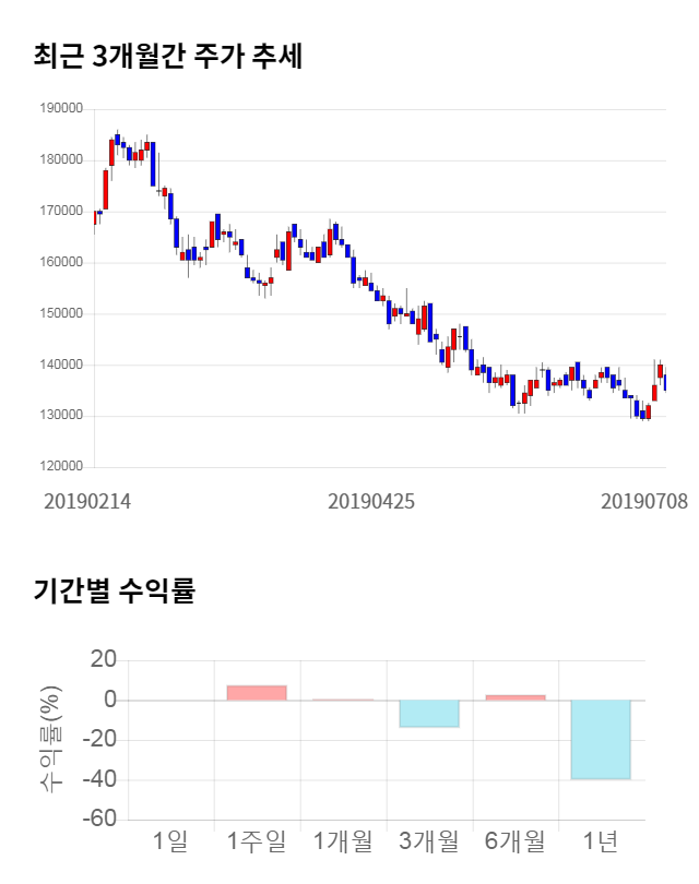 대한유화, 전일 대비 약 3% 하락한 126,500원