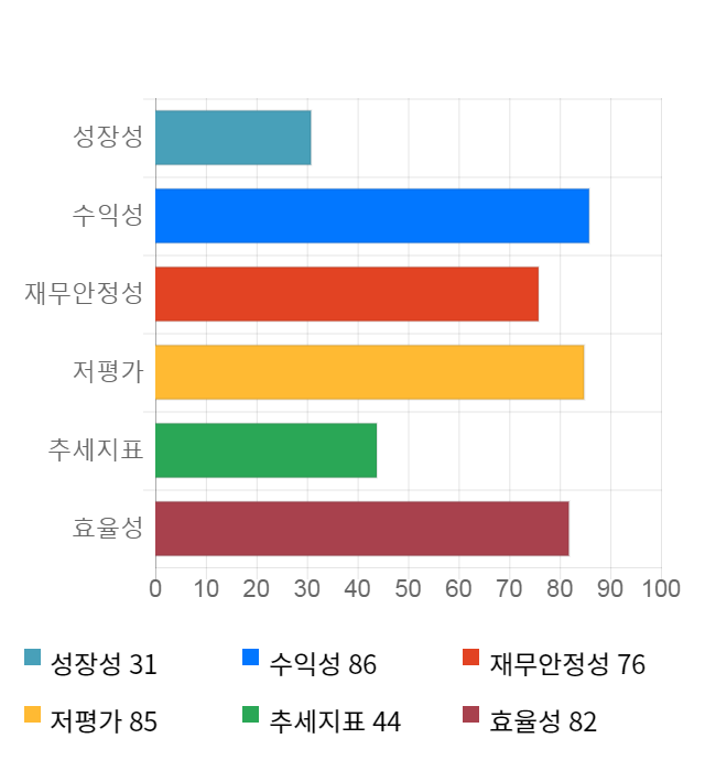 대한유화, 전일 대비 약 3% 하락한 126,500원