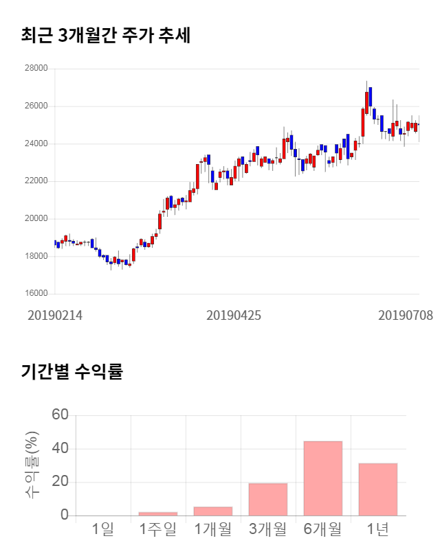 사람인에이치알, 전일 대비 약 4% 하락한 23,350원