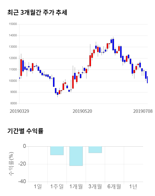 아모그린텍, 전일 대비 약 5% 상승한 10,400원