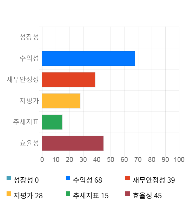 아모그린텍, 전일 대비 약 5% 상승한 10,400원