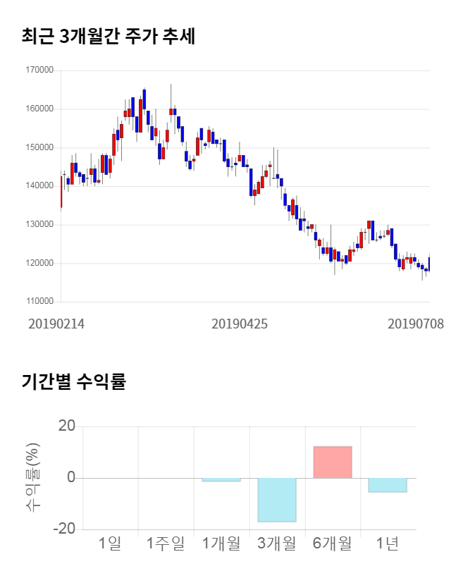 신세계 I&C, 전일 대비 약 6% 상승한 122,000원