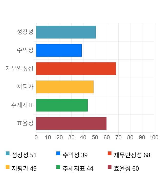 신세계 I&C, 전일 대비 약 6% 상승한 122,000원