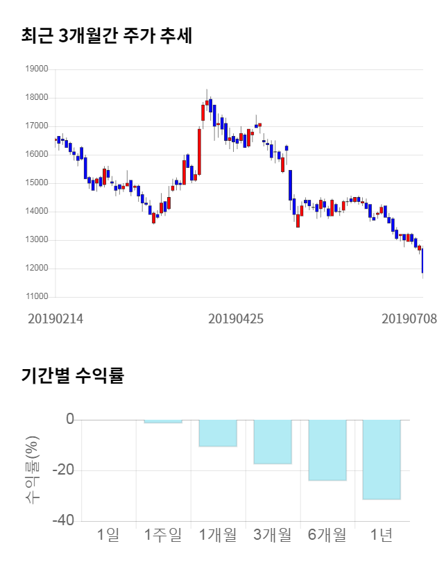 이엠텍, 전일 대비 약 5% 상승한 12,000원