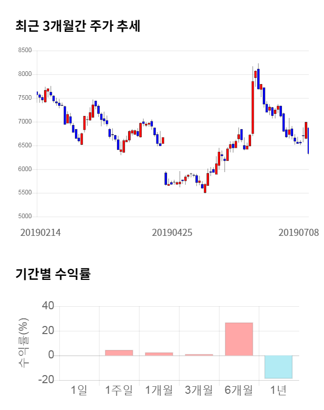 한솔테크닉스, 전일 대비 약 3% 상승한 6,560원