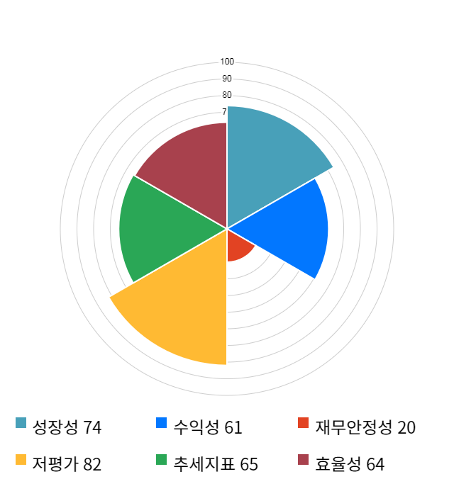 한솔테크닉스, 전일 대비 약 3% 상승한 6,560원