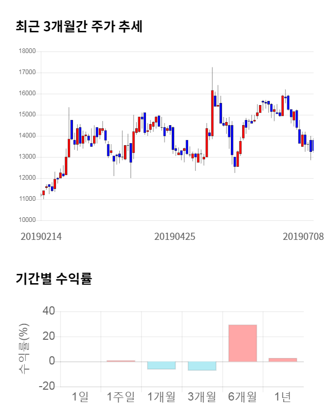 액토즈소프트, 전일 대비 약 9% 상승한 14,500원