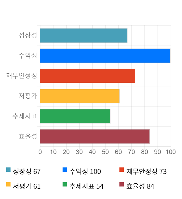 액토즈소프트, 전일 대비 약 9% 상승한 14,500원