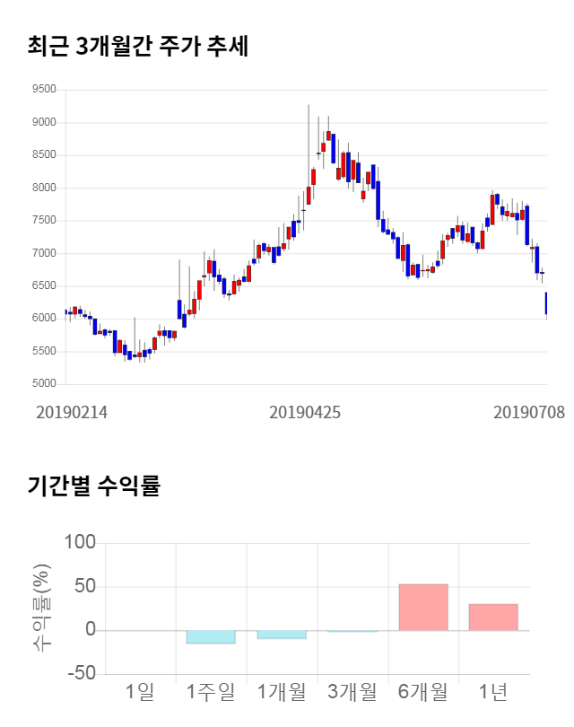 어보브반도체, 전일 대비 약 4% 상승한 6,360원