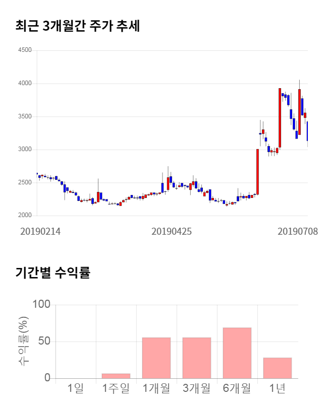 고려산업, 10% 급등... 전일 보다 310원 상승한 3,445원