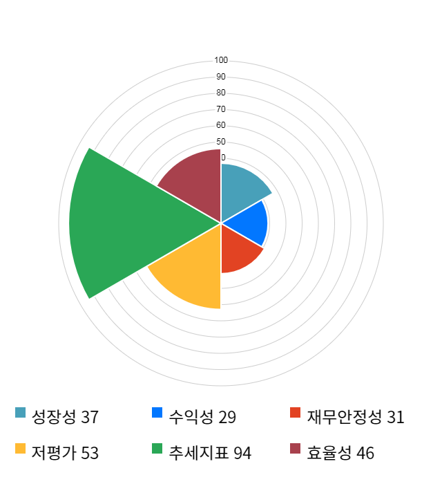 고려산업, 10% 급등... 전일 보다 310원 상승한 3,445원