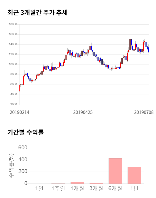 키네마스터, 전일 대비 약 5% 상승한 13,000원