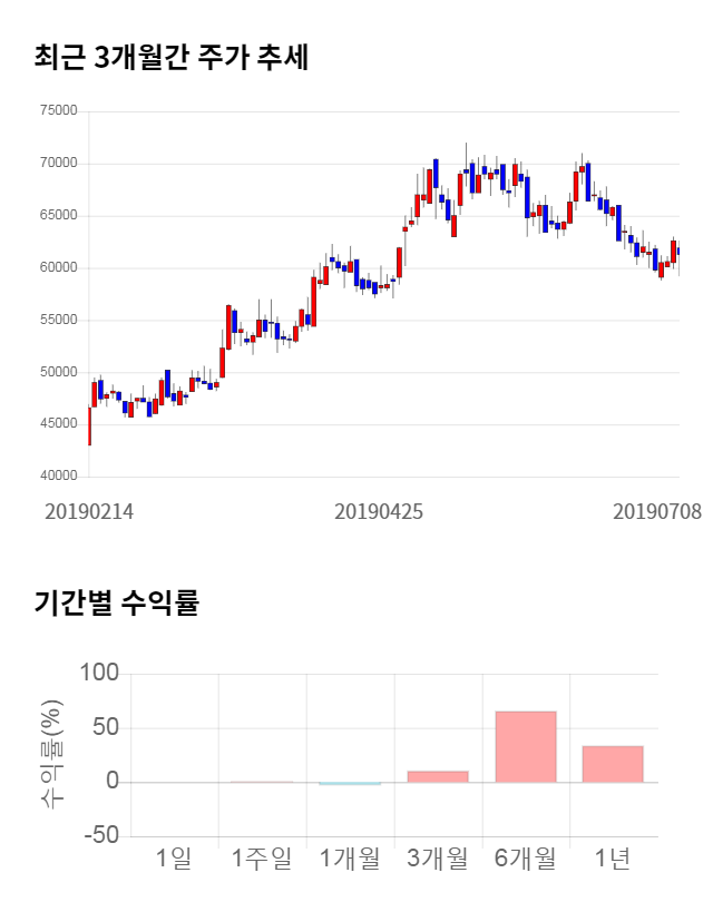 아프리카TV, 전일 대비 약 3% 상승한 63,700원