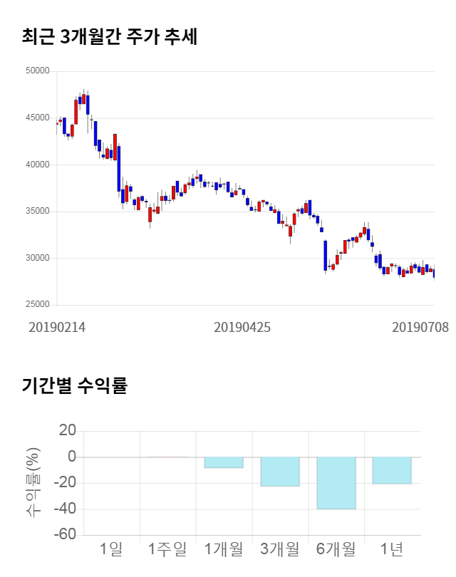 와이지엔터테인먼트, 전일 대비 약 4% 상승한 28,850원