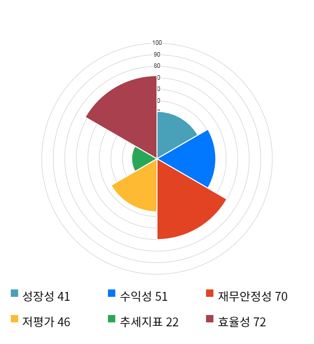 와이지엔터테인먼트, 전일 대비 약 4% 상승한 28,850원