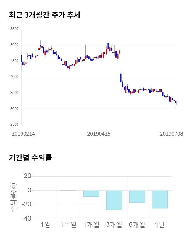 CMG제약, 전일 대비 약 3% 상승한 3,150원