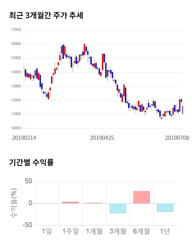 원익QnC, 전일 대비 약 5% 상승한 11,300원