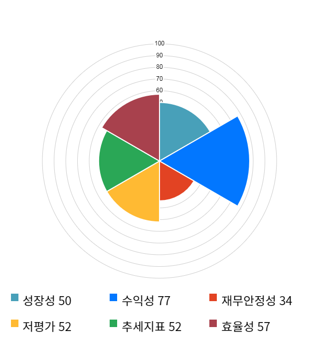 원익QnC, 전일 대비 약 5% 상승한 11,300원