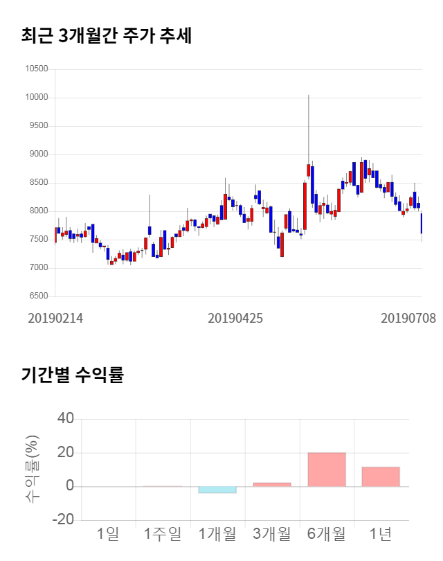 코콤, 전일 대비 약 3% 상승한 7,530원