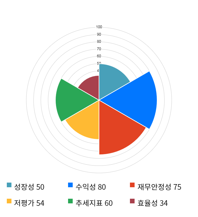 코콤, 전일 대비 약 3% 상승한 7,530원