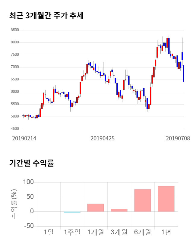 에스앤에스텍, 10% 급등... 전일 보다 620원 상승한 6,820원