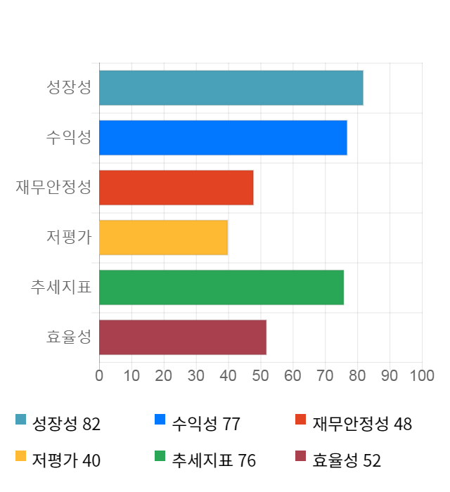 에스앤에스텍, 10% 급등... 전일 보다 620원 상승한 6,820원