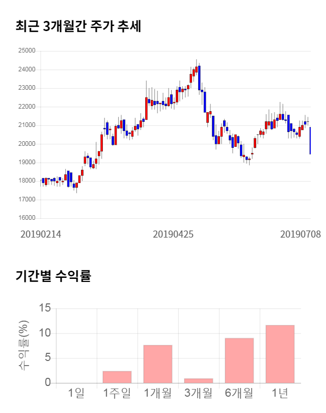 아이쓰리시스템, 12% 급등... 전일 보다 2,250원 상승한 21,450원