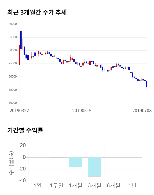 이지케어텍, 전일 대비 약 4% 상승한 17,000원