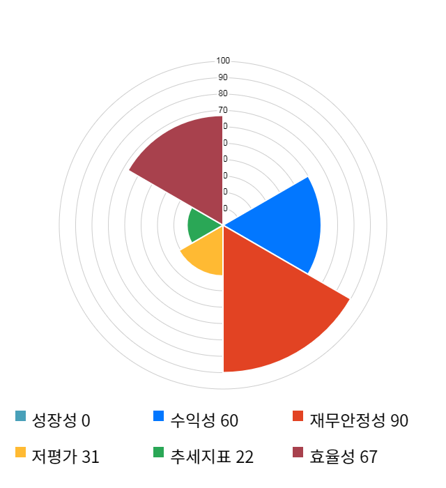 이지케어텍, 전일 대비 약 4% 상승한 17,000원