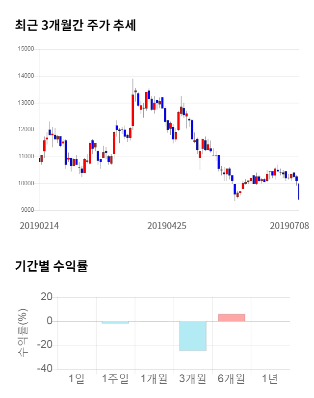 우진아이엔에스, 전일 대비 약 7% 상승한 9,930원