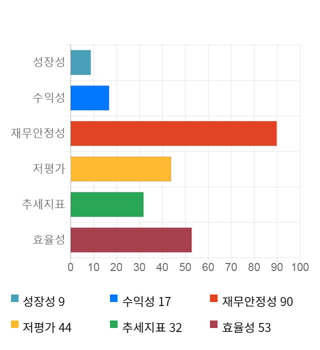 우진아이엔에스, 전일 대비 약 7% 상승한 9,930원