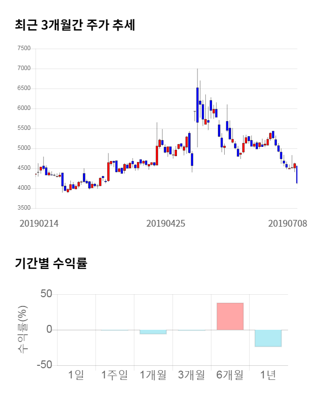 파워넷, 전일 대비 약 4% 상승한 4,190원