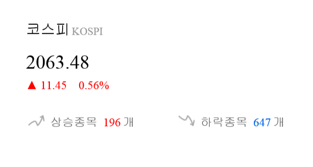 [이 시각 코스피] 코스피 현재 2063.48p 상승세 지속