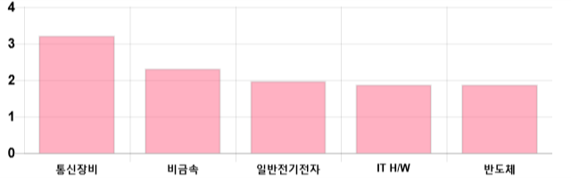 [이 시각 코스닥] 코스닥 현재 667.59p 상승세 지속