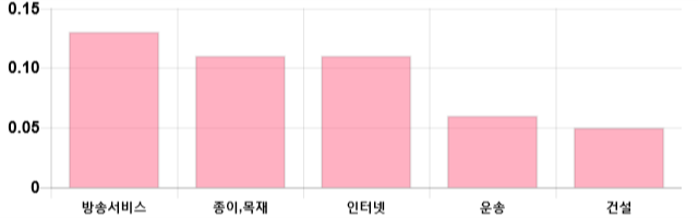 [이 시각 코스닥] 코스닥 현재 667.59p 상승세 지속