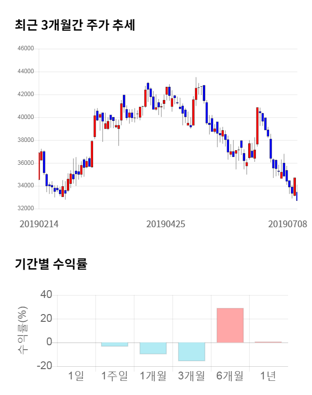 메가스터디교육, 전일 대비 약 4% 상승한 33,300원