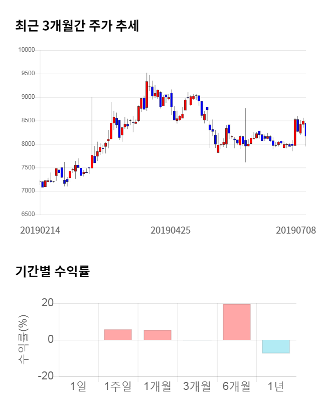 나이스디앤비, 전일 대비 약 8% 상승한 8,780원