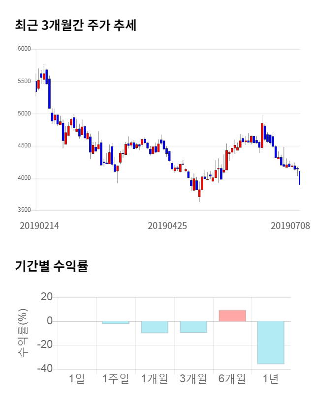 우수AMS, 전일 대비 약 3% 상승한 4,000원