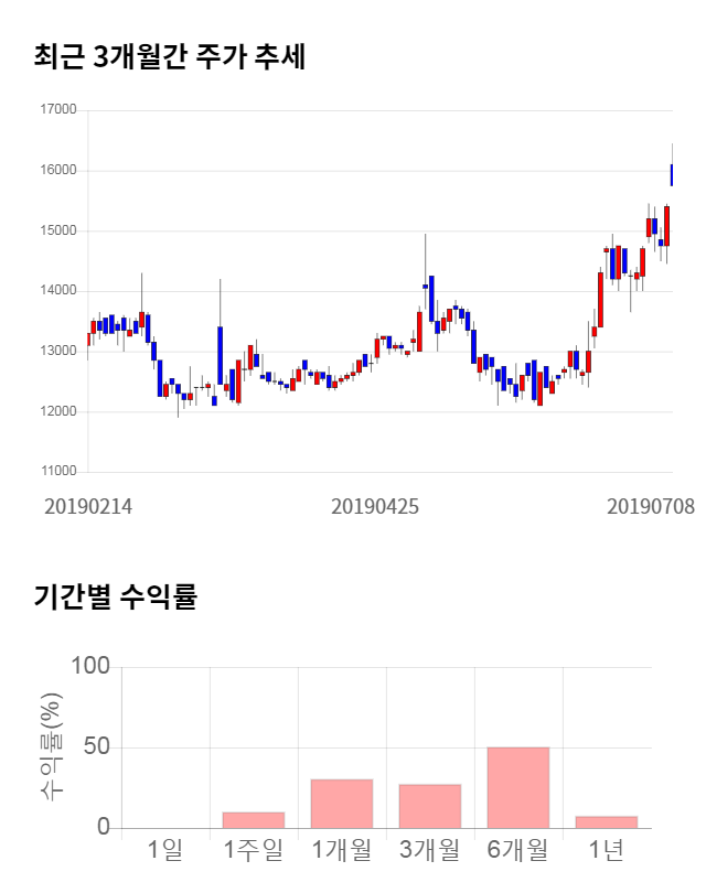 S&TC, 전일 대비 약 3% 상승한 15,850원