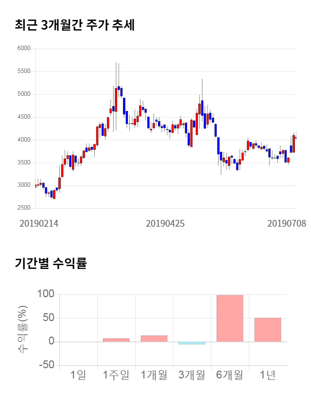 엠에스오토텍, 전일 대비 약 3% 상승한 3,990원